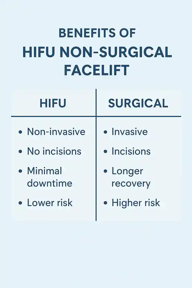 benefits of HIFU Oldhamcompared to surgery.